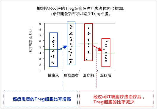 减少抑制免疫的Treg细胞